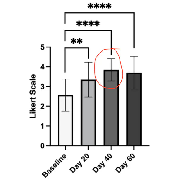 Clinical Likert-scale chart of MIDBLOM 60-day study